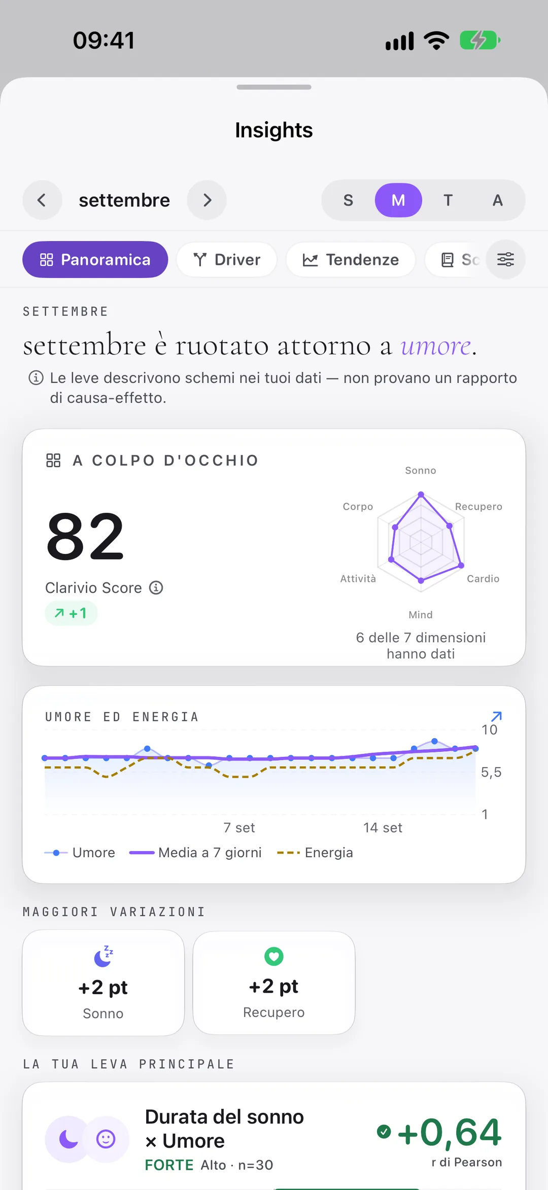 Insights di Clarivio: cosa ha guidato settembre, con le statistiche dietro ogni schema.